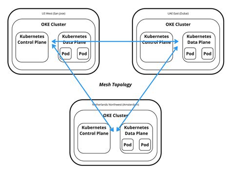 Utilisation De Terraform Pour Déployer Plusieurs Clusters Kubernetes