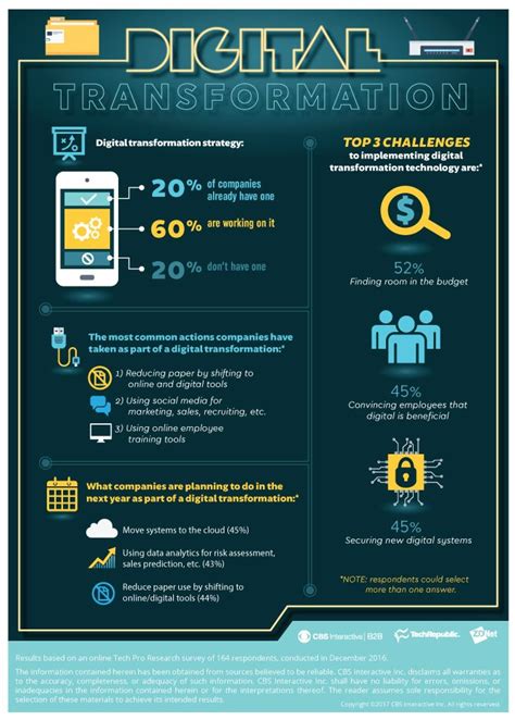 Digital Transformation Is A Work In Progress For Most Companies Infographic Bit Ly