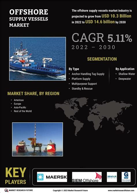 Offshore Support Vessels Market Size Growth Report 2024 2032