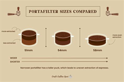 Portafilter Sizes Compared Differences Between 51mm Vs 54mm Vs 58mm Portafilter Baskets