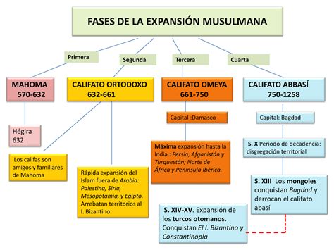 FASES DE LA EXPANSIÓN MUSULMANA