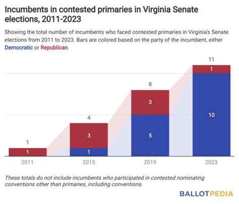 One-fourth of Virginia State Senate incumbents are running in contested ...