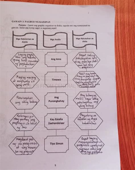 Gamit Ang Graphic Organizer Sa Ibaba Sagutin Mo Ang Sumusunod Na Gawain