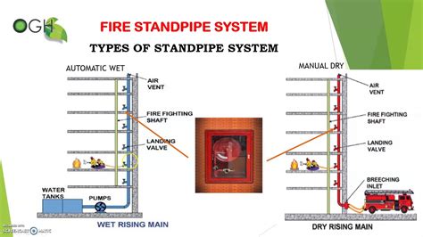 Standpipe And Hose System