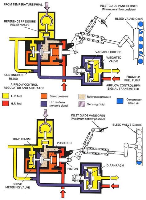 How To Bleed Air From A Hydraulic System Hydraulics