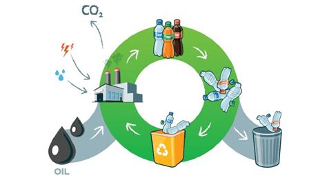 Alle Entwicklungen Zum Thema Kunststoff Recycling