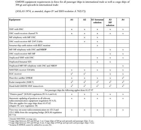 GMDSS Radio Equipment Requirements On Ship As Per SOLAS