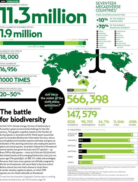 Top 10 Biodiversity Infographics Infographics