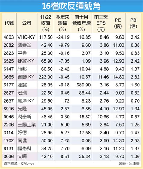 16檔漲幅落後優質股 衝鋒 證券 工商時報