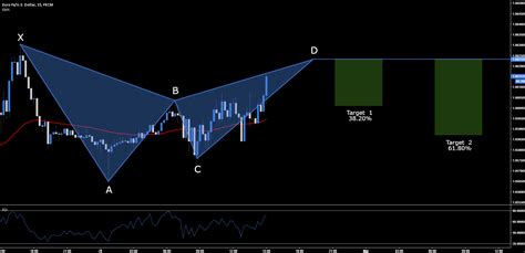 EUR USD BEARISH BAT SETUP 1 0623 For FX EURUSD By