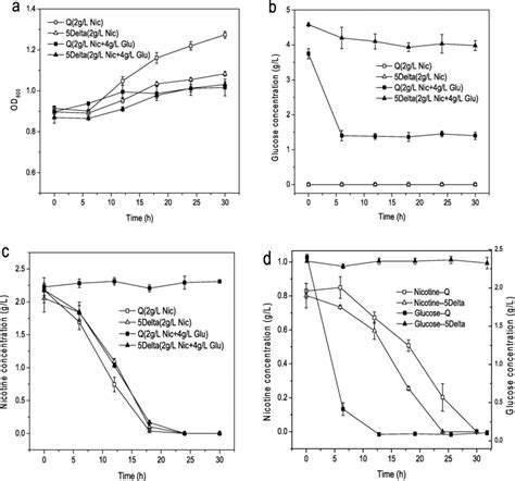 A Cell Growth B Glucose Utilization And C Nicotine Degradation By The