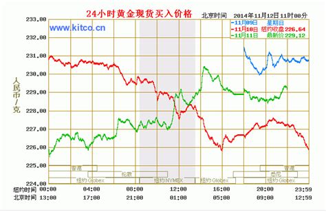 今日黄金价格走势图 黄金入门