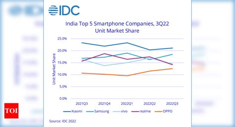 Indian Smartphone Shipments Declined 10 Claims Report Times Of India