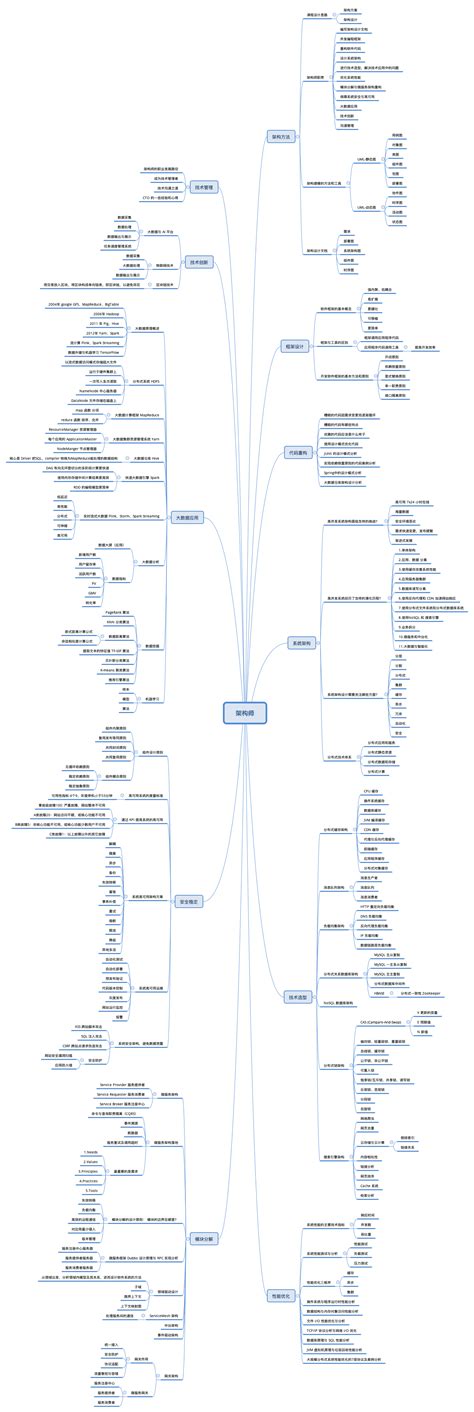 极客大学架构师训练营 架构师技术图谱 大作业二 Infoq 写作平台