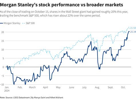 Morgan Stanley Profit Exceeds Forecasts On Dealmaking Surge Shares