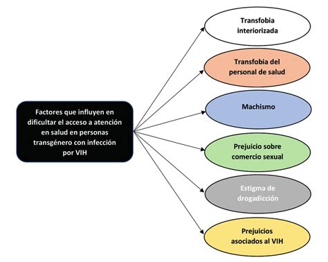 Factores que influyen en el acceso a salud en personas trasgénero con