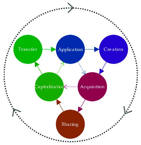 Knowledge Management Processes Download Scientific Diagram