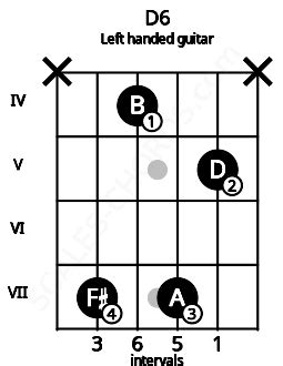 D6 Guitar Chord | D sixth | 8 Guitar Charts and Sounds