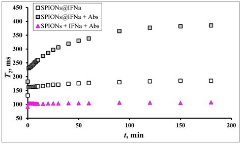 Biosensors Free Full Text Magnetic Relaxation Switching Assay Using