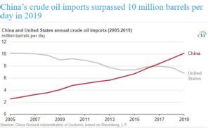 Chinas Crude Oil Imports Surpassed 10 Million Barrels Per Day In 2019