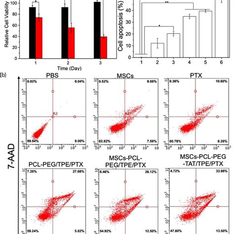 A Viability Of Sgc Cells Cocultured With Bare Mscs And