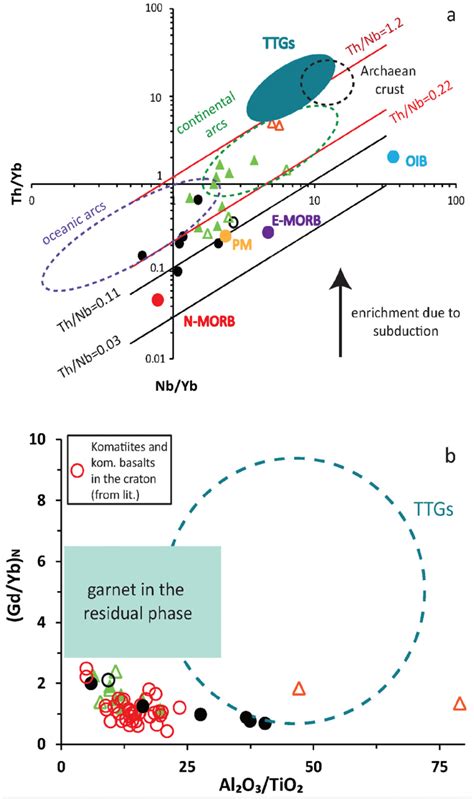 A Th Yb Vs Nb Yb Plot Of Pearce The Plot Is Modified After
