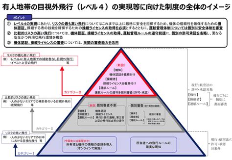 【特集】2022年のドローンの航空行政が大きく変わる！？レベル4実現を目指した新しい制度のイメージを官民協議会が示す ドローンジャーナル