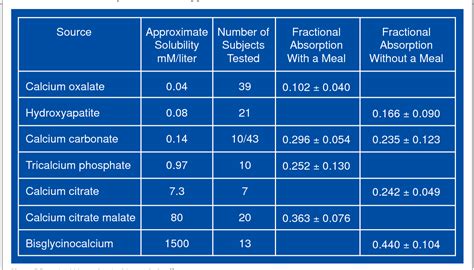 Table 2 From Comparative Absorption Of Calcium Sources And Calcium