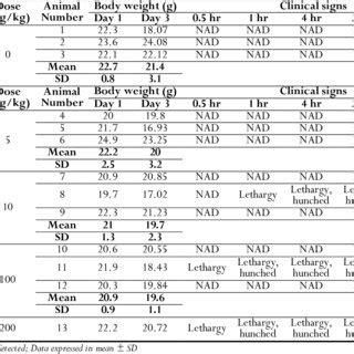 Summary Of Single Dose Clinical Signs And Body Weight For Mice