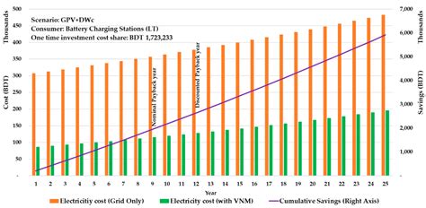 Virtual Net Metering Option For Bangladesh An Opportunity For Another