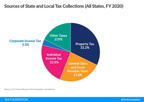 State And Local Tax Collections State And Local Tax Revenue By State