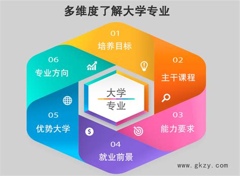 专业选择 专业就业 生涯规划 大学选择