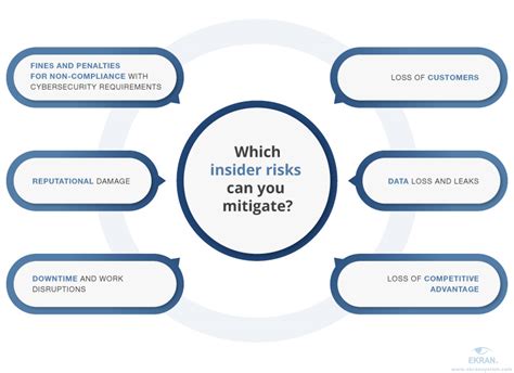 Mitigating Insider Threats Plan Your Actions In Advance Ekran System