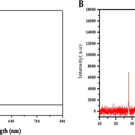 A Uvvis Spectrum Of Bfle Mediated Zno Nps B Xrd Pattern Of