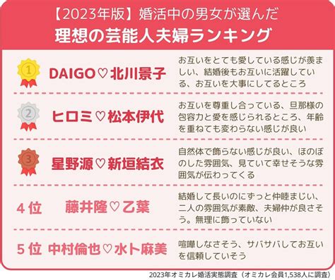 婚活中の男女が選んだ「理想の芸能人夫婦」ランキング！ 2位「ヒロミ＆松本伊代」、1位は？【2023年】 2 2 All About ニュース