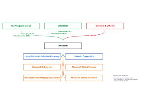 Microsoft Organization Charts Ownership Structure And Governance