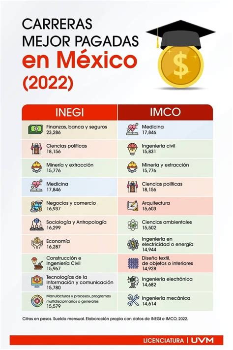 Las Carreras Mejor Pagadas En México Blog Uvm