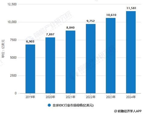 2019年全球idc行业市场现状及发展前景分析 未来云计算发展将推动市场规模破万亿前瞻趋势 前瞻产业研究院