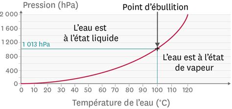 Lien Entre La Température D’ébullition De L’eau Et La Pression Exercée