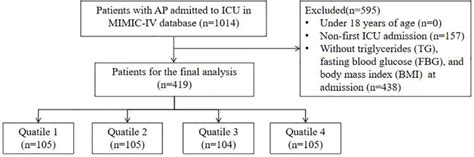 Association Between Triglyceride Glucose Body Mass Index And All Cause