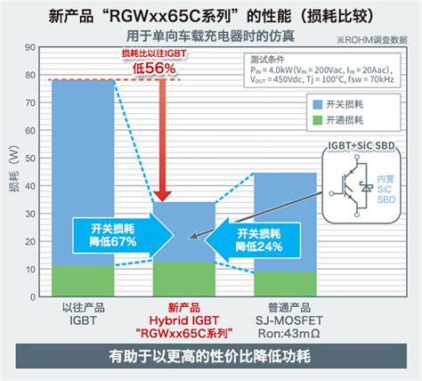 内置sic Sbd的hybrid Igbt 在frd＋igbt的车载充电器案例中 开关损耗降低67 电子设计基础信息网站 罗姆电源设计r课堂