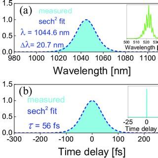 Diode Pumped Sesam Ml Yb Yab Laser With Oc A Optical Spectrum