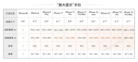 三分钟搞懂，iphone 12发布后的设计尺寸调整海边来的设计师 站酷zcool