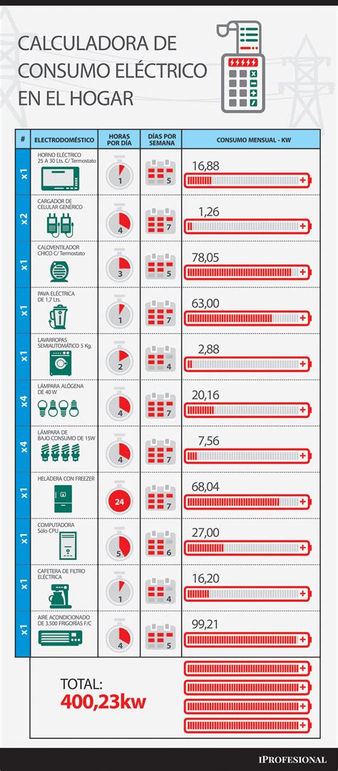 Gu A Para No Pasarse De Los Kwh Y Evitar Pagar M S Por La Luz