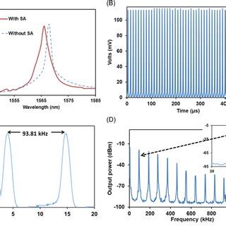 The Typical Performances Of The Modelocked EDFL A Output Spectrum