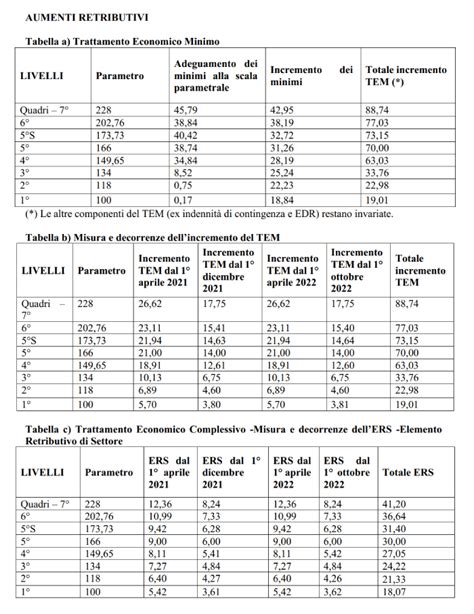 Tabelle Retributive Ccnl Telecomunicazioni E Tlc Ccnl