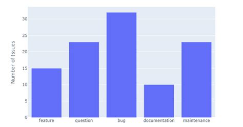 Stacked And Grouped Bar Charts Using Plotly Python