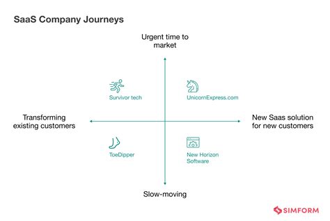 Saas Development In Depth Guide For Founders