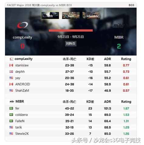 2018 CSGO LONDON FACEIT Major MIBR 2 0戰勝COL晉級 每日頭條