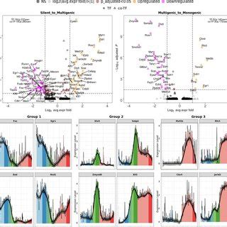 Differential Expression Analysis And Pseudotime Expression Profiles Of